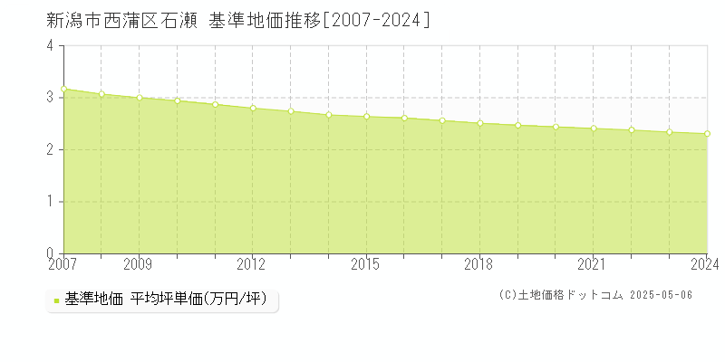 石瀬(新潟市西蒲区)の基準地価推移グラフ(坪単価)[2007-2024年]