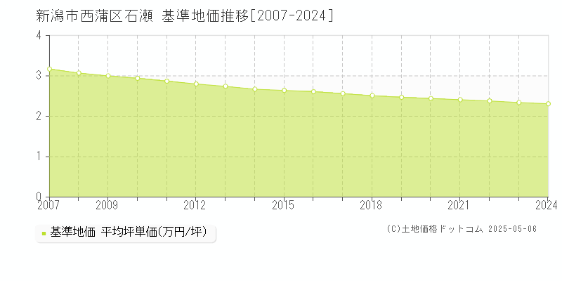 新潟市西蒲区石瀬の基準地価推移グラフ 