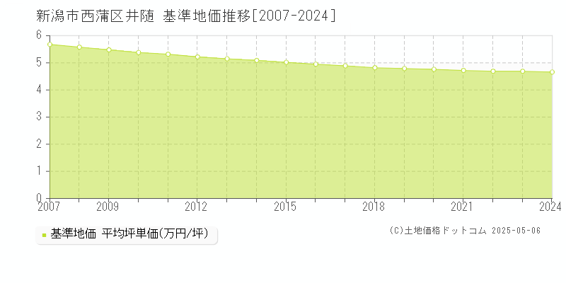 井随(新潟市西蒲区)の基準地価推移グラフ(坪単価)[2007-2024年]