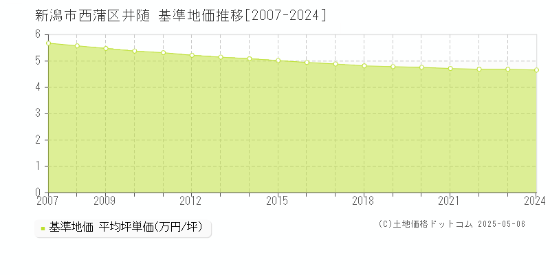 新潟市西蒲区井随の基準地価推移グラフ 