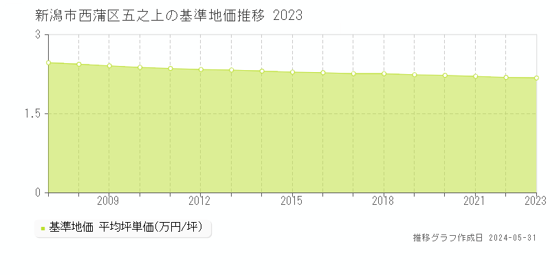 新潟市西蒲区五之上の基準地価推移グラフ 