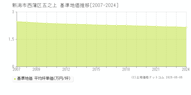 五之上(新潟市西蒲区)の基準地価推移グラフ(坪単価)[2007-2024年]