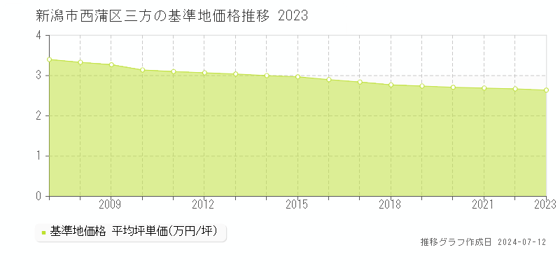 新潟市西蒲区三方の基準地価推移グラフ 