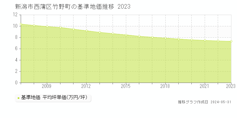 新潟市西蒲区竹野町の基準地価推移グラフ 