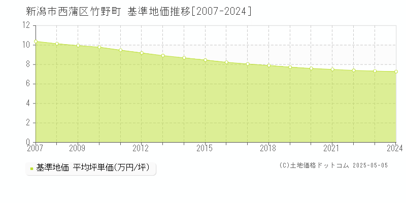 竹野町(新潟市西蒲区)の基準地価推移グラフ(坪単価)[2007-2024年]