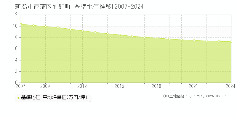 新潟市西蒲区竹野町の基準地価推移グラフ 