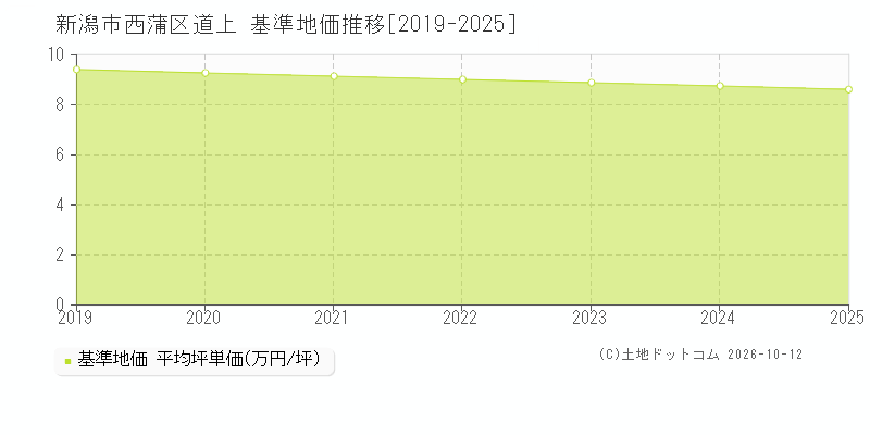 新潟市西蒲区道上の基準地価推移グラフ(坪単価)[2019-2025年]
