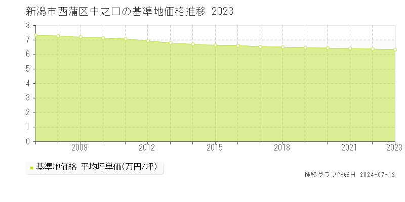 新潟市西蒲区中之口の基準地価推移グラフ 