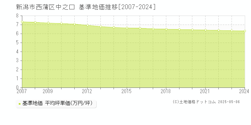 新潟市西蒲区中之口の基準地価推移グラフ 