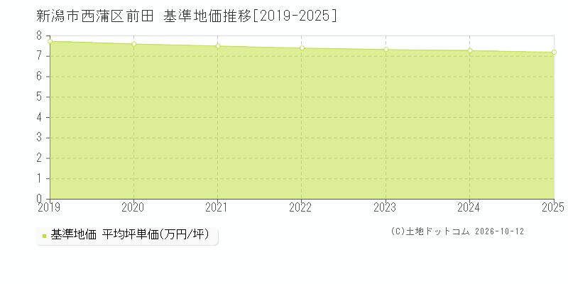 新潟市西蒲区前田の基準地価推移グラフ(坪単価)[2019-2025年]