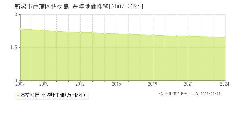 牧ケ島(新潟市西蒲区)の基準地価推移グラフ(坪単価)[2007-2024年]
