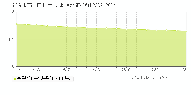 新潟市西蒲区牧ケ島の基準地価推移グラフ 