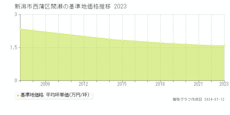 新潟市西蒲区間瀬の基準地価推移グラフ 