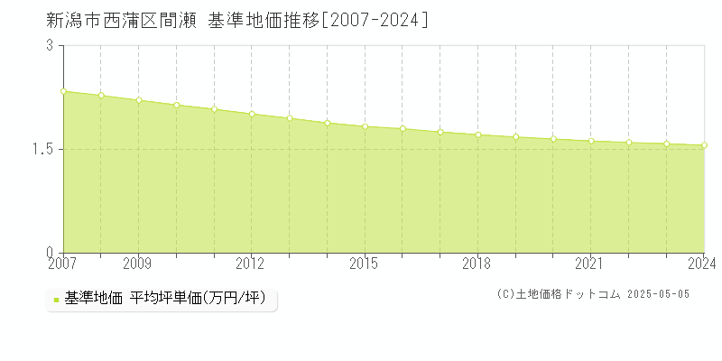 間瀬(新潟市西蒲区)の基準地価推移グラフ(坪単価)[2007-2024年]