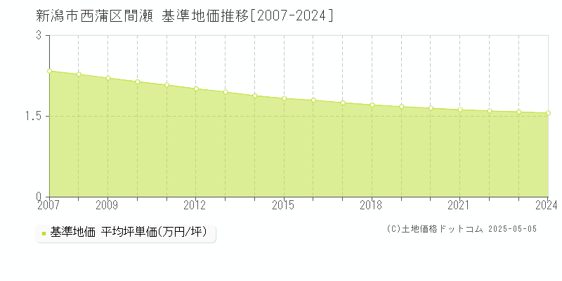 新潟市西蒲区間瀬の基準地価推移グラフ 