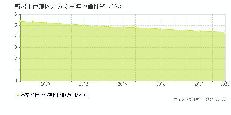 新潟市西蒲区六分の基準地価推移グラフ 