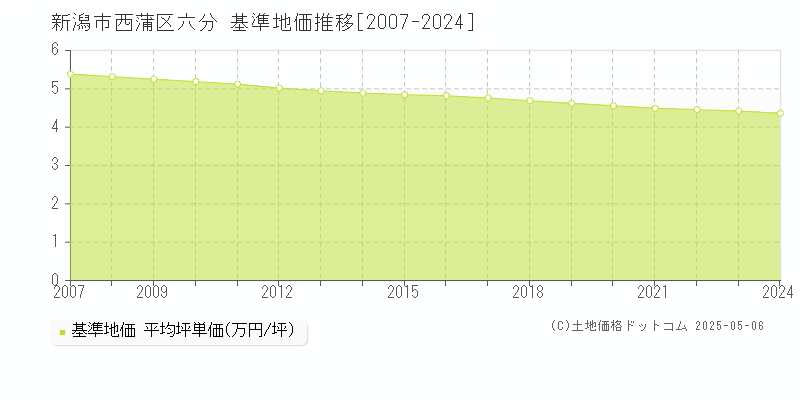 六分(新潟市西蒲区)の基準地価推移グラフ(坪単価)[2007-2024年]