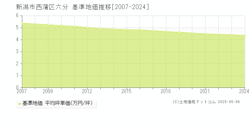 新潟市西蒲区六分の基準地価推移グラフ 