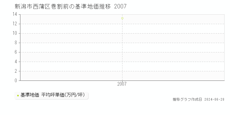 新潟市西蒲区巻割前の基準地価推移グラフ 