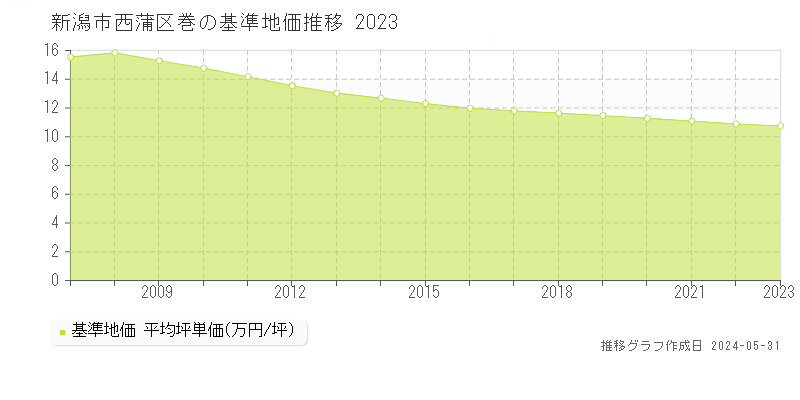 新潟市西蒲区巻の基準地価推移グラフ 