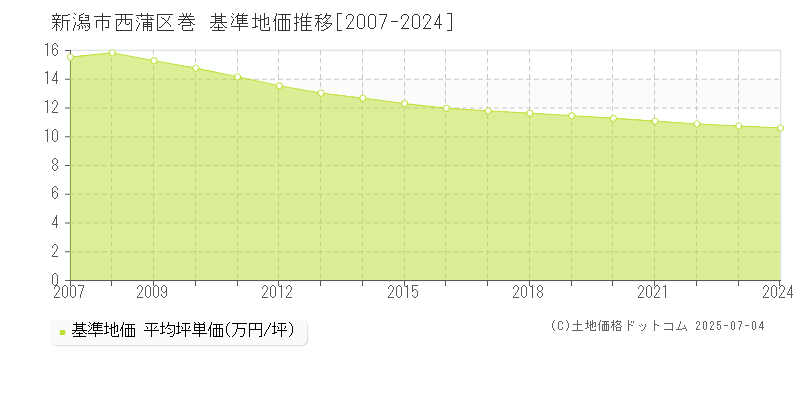 巻(新潟市西蒲区)の基準地価推移グラフ(坪単価)[2007-2024年]