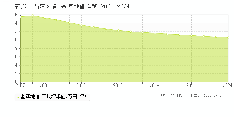 新潟市西蒲区巻の基準地価推移グラフ 