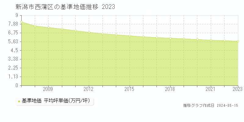新潟市西蒲区全域の基準地価推移グラフ 