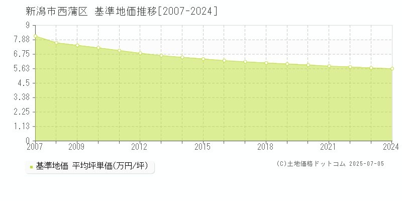 新潟市西蒲区(新潟県)の基準地価推移グラフ(坪単価)[2007-2024年]