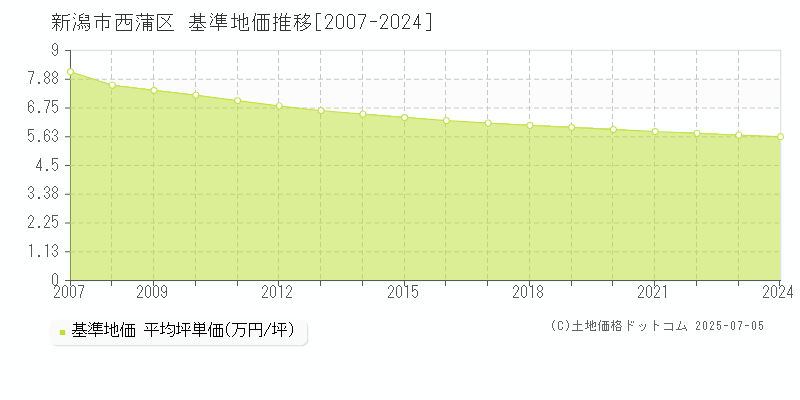 新潟市西蒲区全域の基準地価推移グラフ 