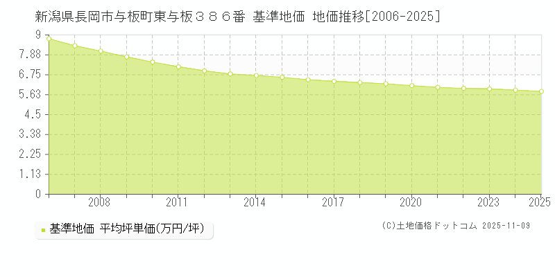 新潟県長岡市与板町東与板３８６番 基準地価 地価推移[2006-2025]