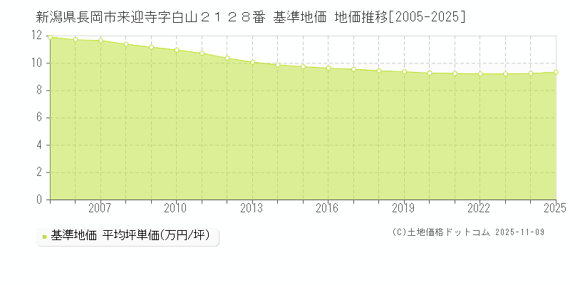 新潟県長岡市来迎寺字白山２１２８番 基準地価 地価推移[2005-2025]
