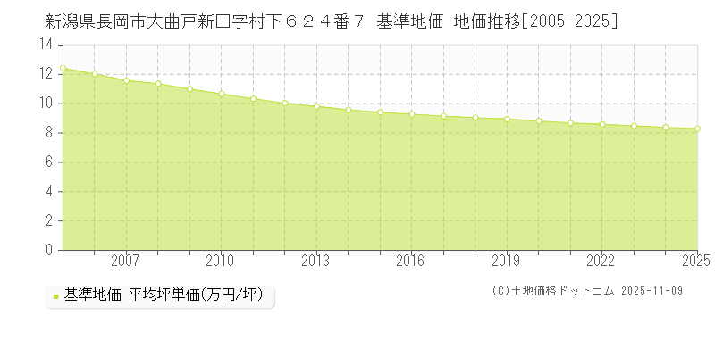 新潟県長岡市大曲戸新田字村下６２４番７ 基準地価 地価推移[2005-2025]