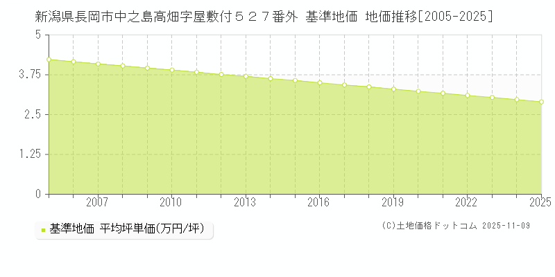新潟県長岡市中之島高畑字屋敷付５２７番外 基準地価 地価推移[2005-2025]