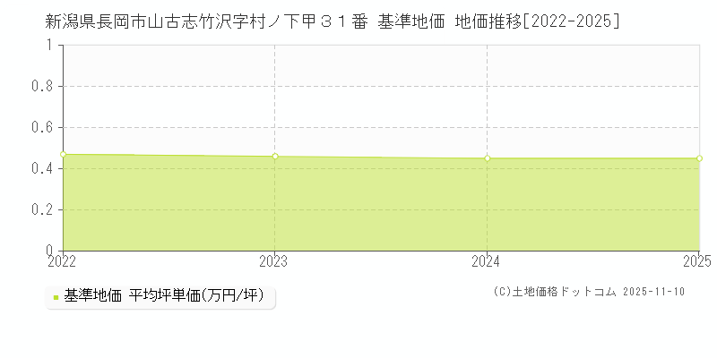 新潟県長岡市山古志竹沢字村ノ下甲３１番 基準地価 地価推移[2022-2025]