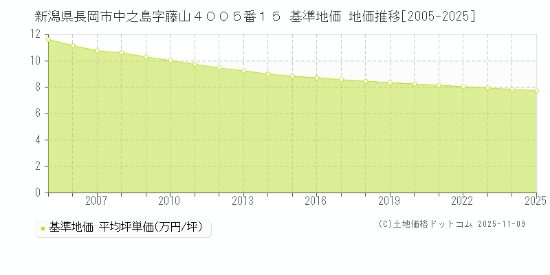 新潟県長岡市中之島字藤山４００５番１５ 基準地価 地価推移[2005-2025]