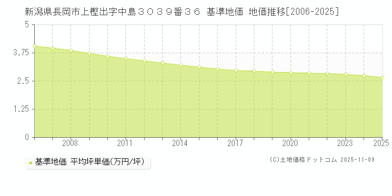 新潟県長岡市上樫出字中島３０３９番３６ 基準地価 地価推移[2006-2025]