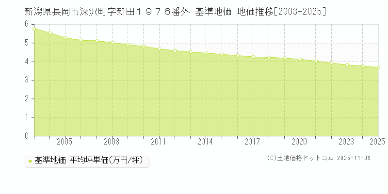 新潟県長岡市深沢町字新田１９７６番外 基準地価 地価推移[2003-2025]