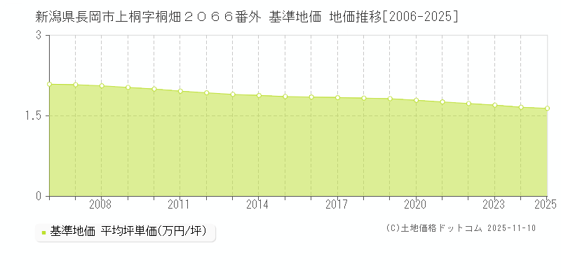 新潟県長岡市上桐字桐畑２０６６番外 基準地価 地価推移[2006-2025]
