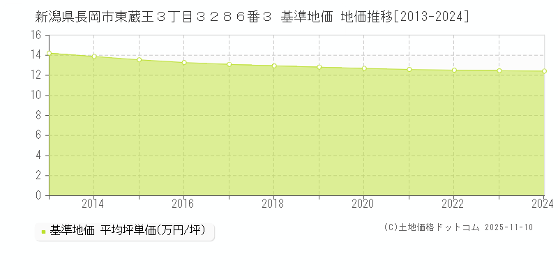 新潟県長岡市東蔵王３丁目３２８６番３ 基準地価 地価推移[2013-2024]