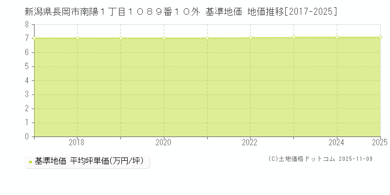 新潟県長岡市南陽１丁目１０８９番１０外 基準地価 地価推移[2017-2025]