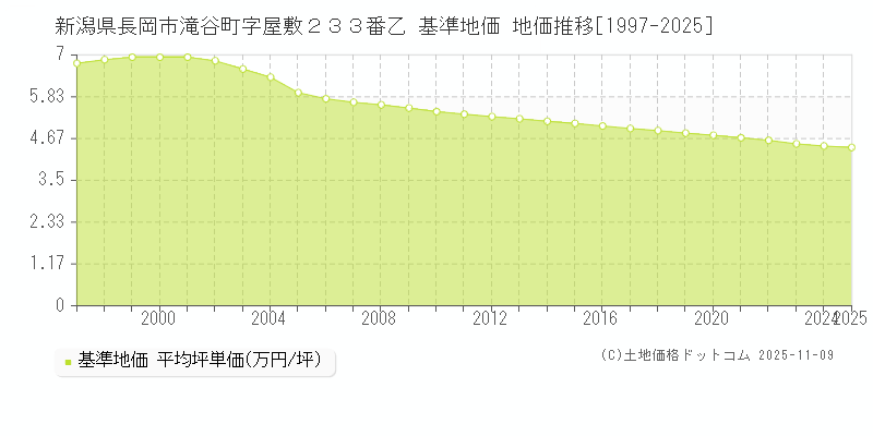 新潟県長岡市滝谷町字屋敷２３３番乙 基準地価 地価推移[1997-2025]