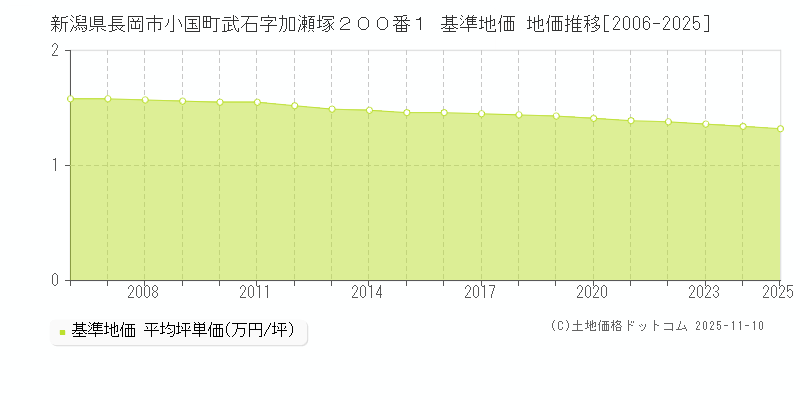 新潟県長岡市小国町武石字加瀬塚２００番１ 基準地価 地価推移[2006-2025]