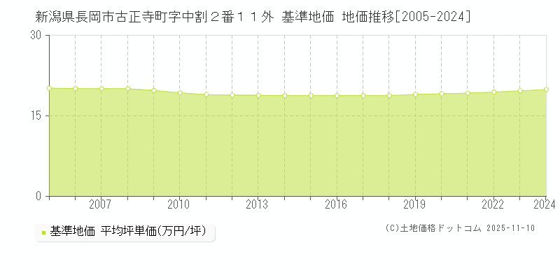 新潟県長岡市古正寺町字中割２番１１外 基準地価 地価推移[2005-2024]