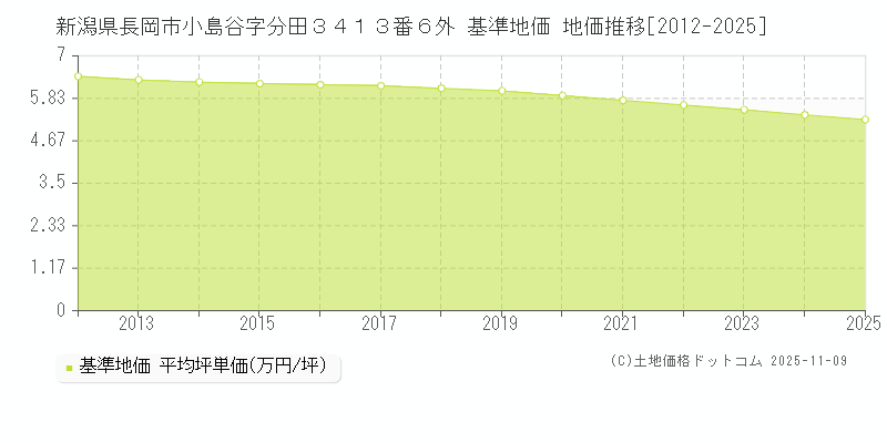 新潟県長岡市小島谷字分田３４１３番６外 基準地価 地価推移[2012-2025]