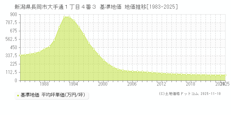 新潟県長岡市大手通１丁目４番３ 基準地価 地価推移[1983-2025]