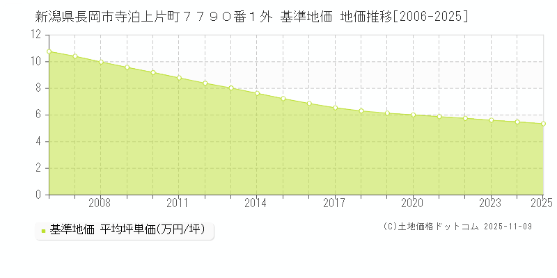 新潟県長岡市寺泊上片町７７９０番１外 基準地価 地価推移[2006-2025]