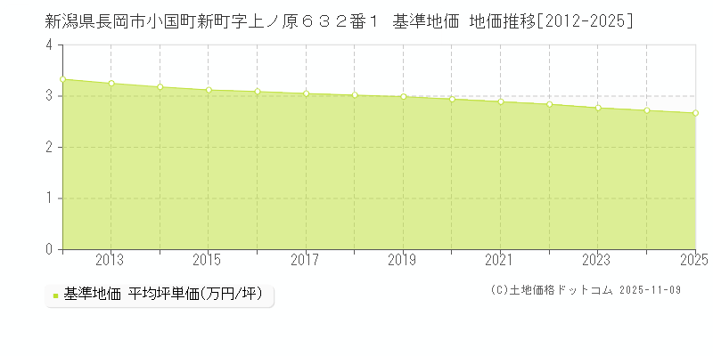 新潟県長岡市小国町新町字上ノ原６３２番１ 基準地価 地価推移[2012-2025]