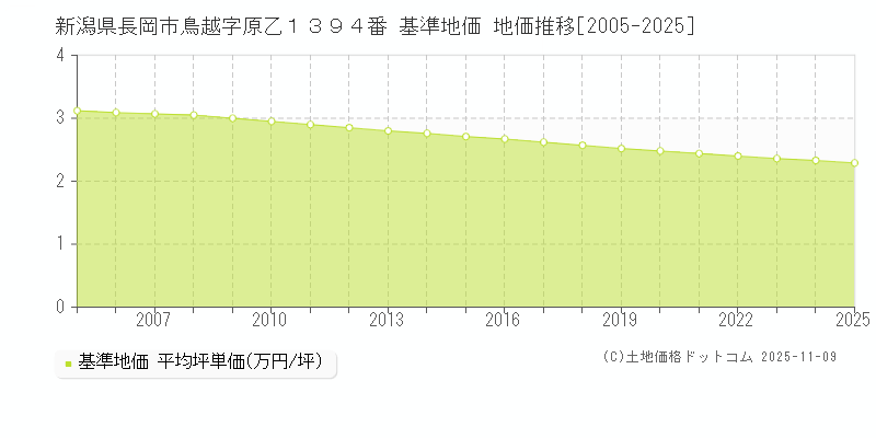 新潟県長岡市鳥越字原乙１３９４番 基準地価 地価推移[2005-2025]
