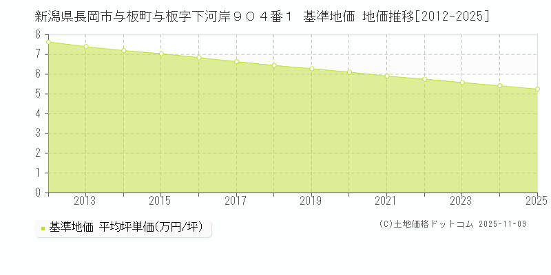 新潟県長岡市与板町与板字下河岸９０４番１ 基準地価 地価推移[2012-2025]