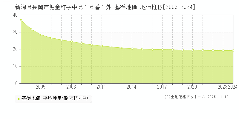 新潟県長岡市堀金町字中島１６番１外 基準地価 地価推移[2003-2024]